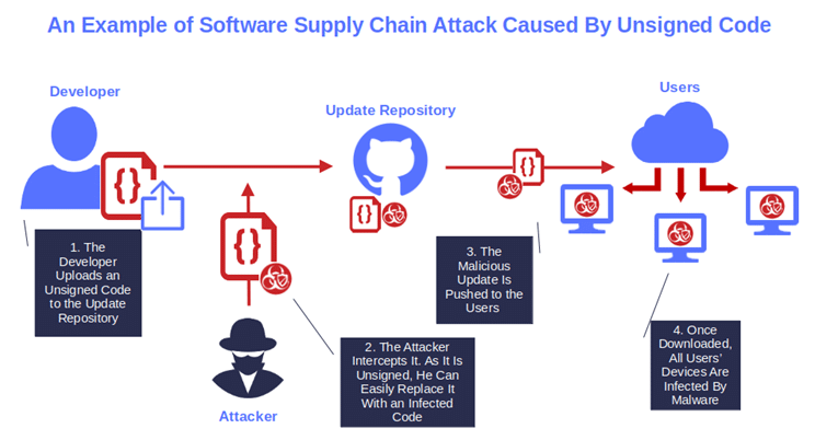 Poisoned at the Source: How Attackers Weaponize Software Updates Against the Users Who Trust Them